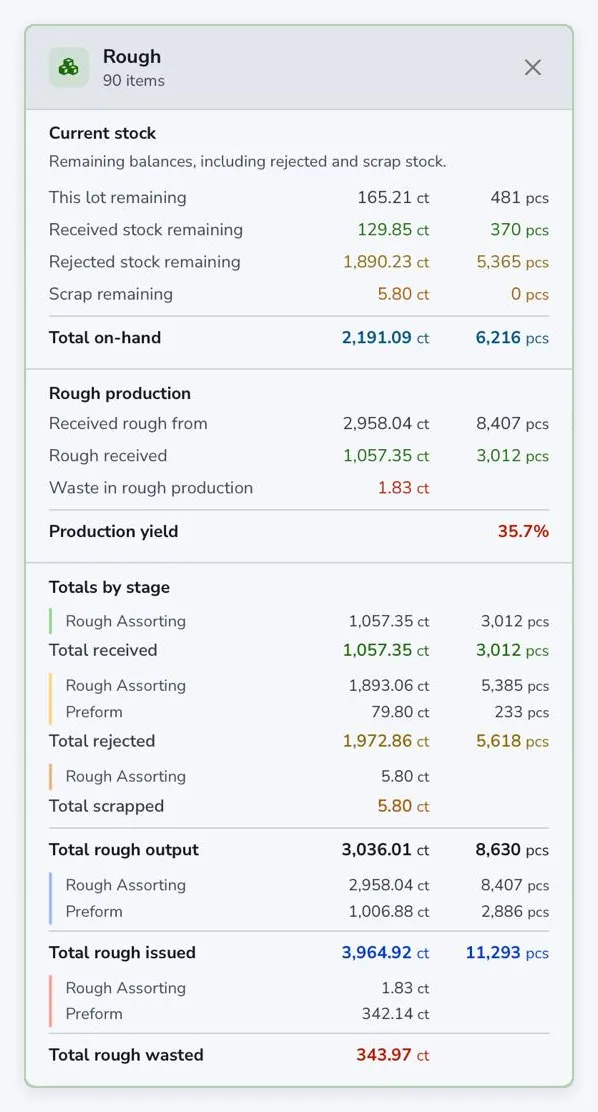 The pinned Rough breakdown, with current stock, production yield, and received, rejected, scrapped, issued, and wasted totals for the Rough Assorting and Preform stages.