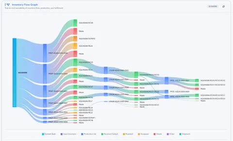 From chaos to clarity: using AI to forecast production