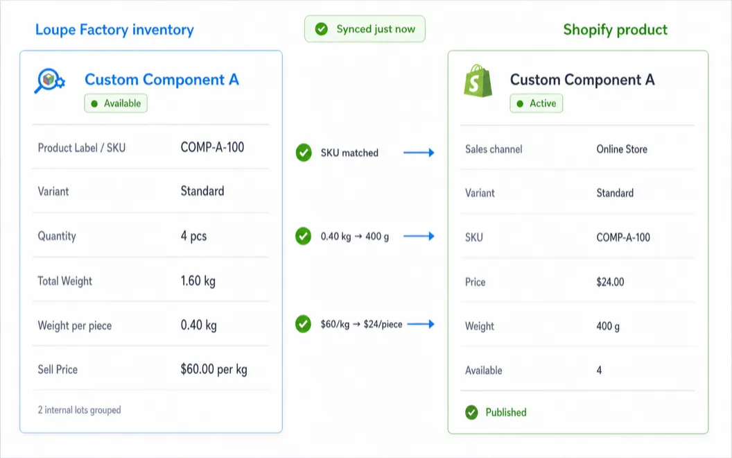 A Loupe Factory inventory record beside its Shopify product, with the SKU matched, a 0.40 kg per-piece weight sent as 400 g, and a $60 per kg rate sent as a $24 per piece price.