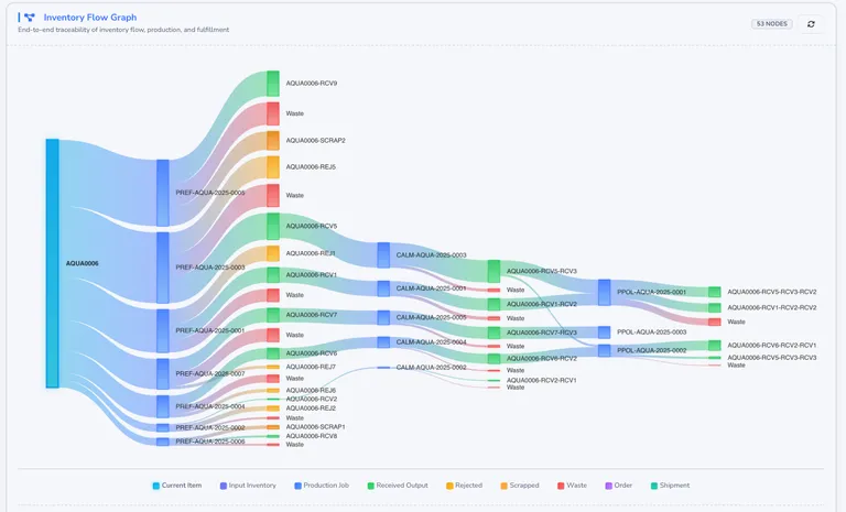 From chaos to clarity: using AI to forecast production