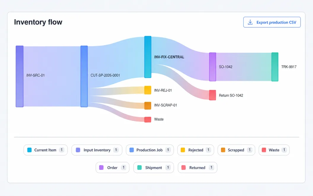 An inventory flow graph tracing one lot through a production job into finished goods, rejects, scrap, waste, an order, a shipment, and a return, with an Export production CSV button.
