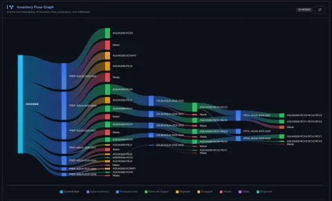 From chaos to clarity: using AI to forecast production