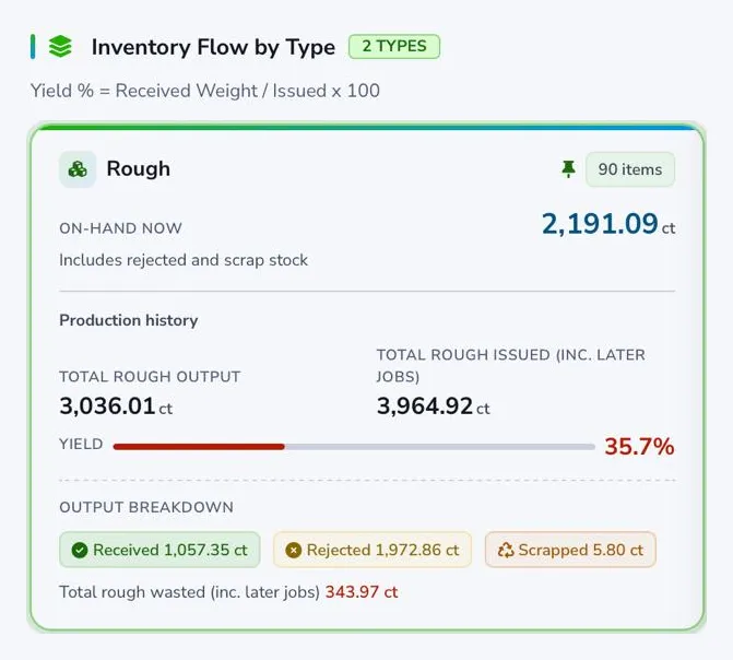 The Rough card in Inventory Flow by Type, with stock on hand now, total output, total issued, yield, and received, rejected, and scrapped output.